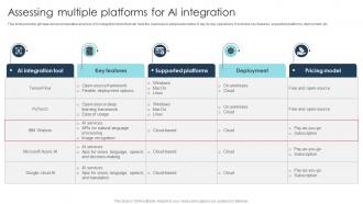 Assessing Multiple Platforms For AI Integration Digital Transformation Strategies To Integrate DT SS