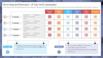 Assessing Performance Of Top Viral Campaigns Implementing Strategies To Make Videos