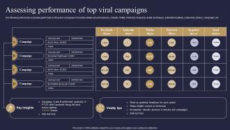 Assessing Performance Of Top Viral Campaigns Viral Advertising Strategy To Increase