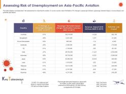 Assessing risk of unemployment on asia pacific aviation country powerpoint presentation graphic images