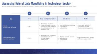 Assessing Role Of Data Monetising In Technology Sector Turning Data Into Revenue