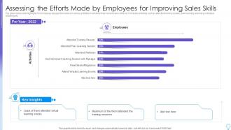 Assessing The Efforts Made By Employees For Improving Sales Skills