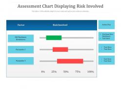 Assessment Chart Displaying Risk Involved
