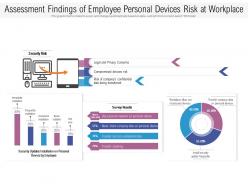 Assessment findings of employee personal devices risk at workplace