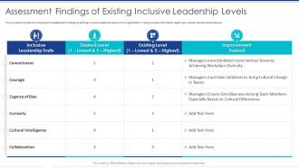 Assessment Findings Of Existing Inclusive Leadership Levels Diversity Management To Create Positive Workplace
