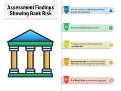 Assessment Findings Showing Bank Risk