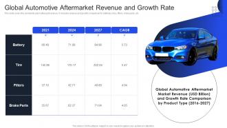 Assessment Global Automotive Aftermarket Revenue International Auto Sector