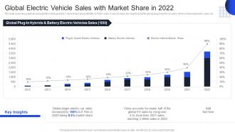 Assessment Global Electric Vehicle Sales With Market Share International Auto Sector