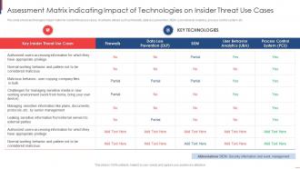 Assessment Matrix Indicating Impact Of Technologies On Insider Threat Use Cases
