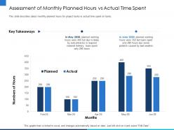 Assessment Of Monthly Planned Hours Vs Actual Time Spent Due Ppt Powerpoint Presentation File