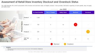 Assessment Of Retail Store Inventory Stockout And Retail Store Operations Performance Assessment