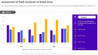 Assessment Of Theft Incidents At Retail Store Retail Store Operations Performance Assessment