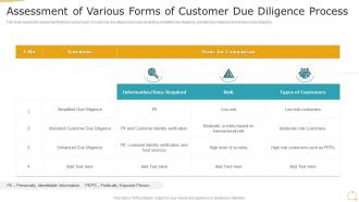 Assessment Of Various Forms Of Customer Due Diligence Process