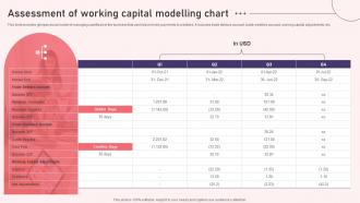 Assessment Of Working Capital Modelling Chart Reshaping Financial Strategy And Planning