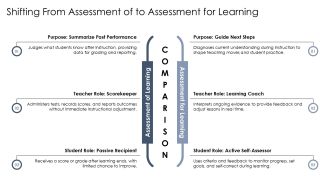 Assessment Teaching And Learning PPT Powerpoint VA Engaging Downloadable