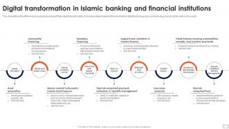 Asset Based Financing Digital Transformation In Islamic Banking And Financial Institutions Fin SS V