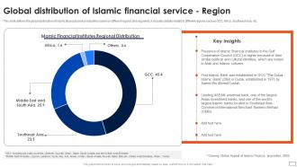 Asset Based Financing Global Distribution Of Islamic Financial Service Region Fin SS V