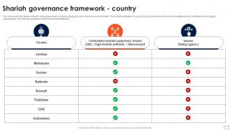 Asset Based Financing Shariah Governance Framework Country Fin SS V