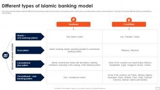 Asset Based Financing Types Of Islamic Banking Model Fin SS V