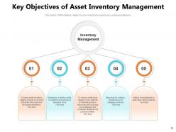 Asset inventory management objectives classification processes development management