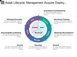 Asset lifecycle management acquire deploy control audit reconcile