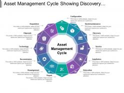 Asset management cycle showing discovery relocation and technology