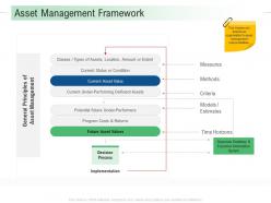 Asset Management Framework Infrastructure Analysis And Recommendations Ppt Inspiration