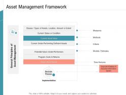 Asset Management Framework Infrastructure Management Services Ppt Designs