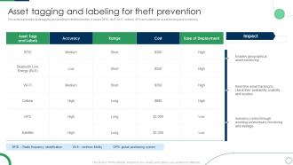Asset Tagging And Labeling For Theft Prevention Deploying Fixed Asset Management Framework