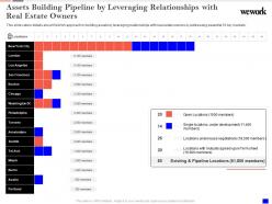 Assets building pipeline by leveraging wework investor funding elevator