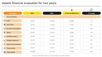 Assets Financial Evaluation For Two Years
