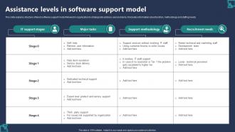 Assistance Levels In Software Support Model