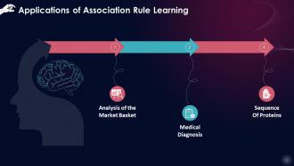 Association Rule Learning Applications In Unsupervised Machine Learning Training Ppt