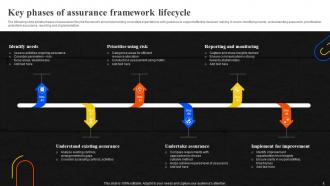 Assurance Framework Powerpoint Ppt Template Bundles Graphical Downloadable