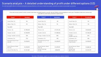 Assurant Insurance Agency Scenario Analysis A Detailed Understanding Of Profit Under Different BP SS