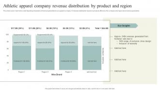 Athletic Apparel Company Revenue Distribution By Product And Region