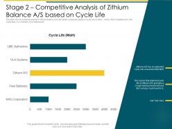 Attaining business leadership in renewable stage 2 competitive analysis of zithium