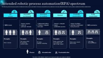 Attended Robotic Process Automation RPA Spectrum