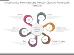 Attractiveness merchandising process diagram presentation portfolio