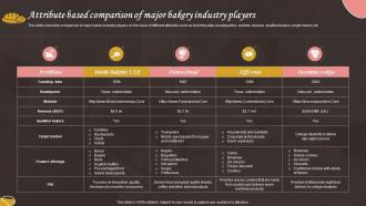 Attribute Based Comparison Of Major Bake House Business Plan BP SS