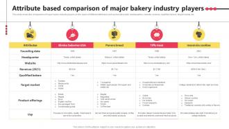 Attribute Based Comparison Of Major Bakery Industry Players Bake Shop Business BP SS