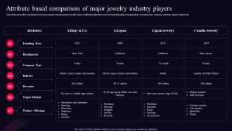 Attribute Based Comparison Of Major Fine Jewelry Business Plan BP SS
