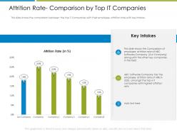 Attrition rate comparison by top it companies increase employee churn rate it industry ppt ideas