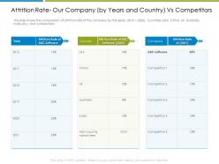Attrition rate our company increase employee churn rate it industry ppt styles