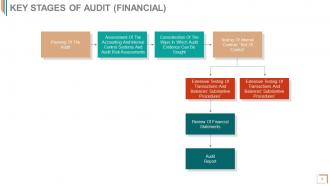 Audit checklist for information systems complete powerpoint deck with slides