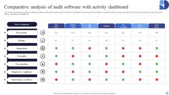 Audit Dashboard Powerpoint Ppt Template Bundles Engaging Editable