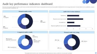Audit Key Performance Indicators Dashboard