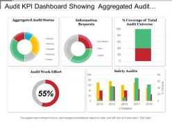Audit kpi dashboard showing aggregated audit status and audit work effort