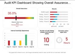 Audit kpi dashboard showing overall assurance internal audit and results