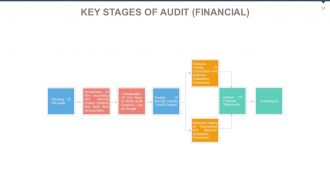 Audit of business systems with checklist powerpoint presentation with slides